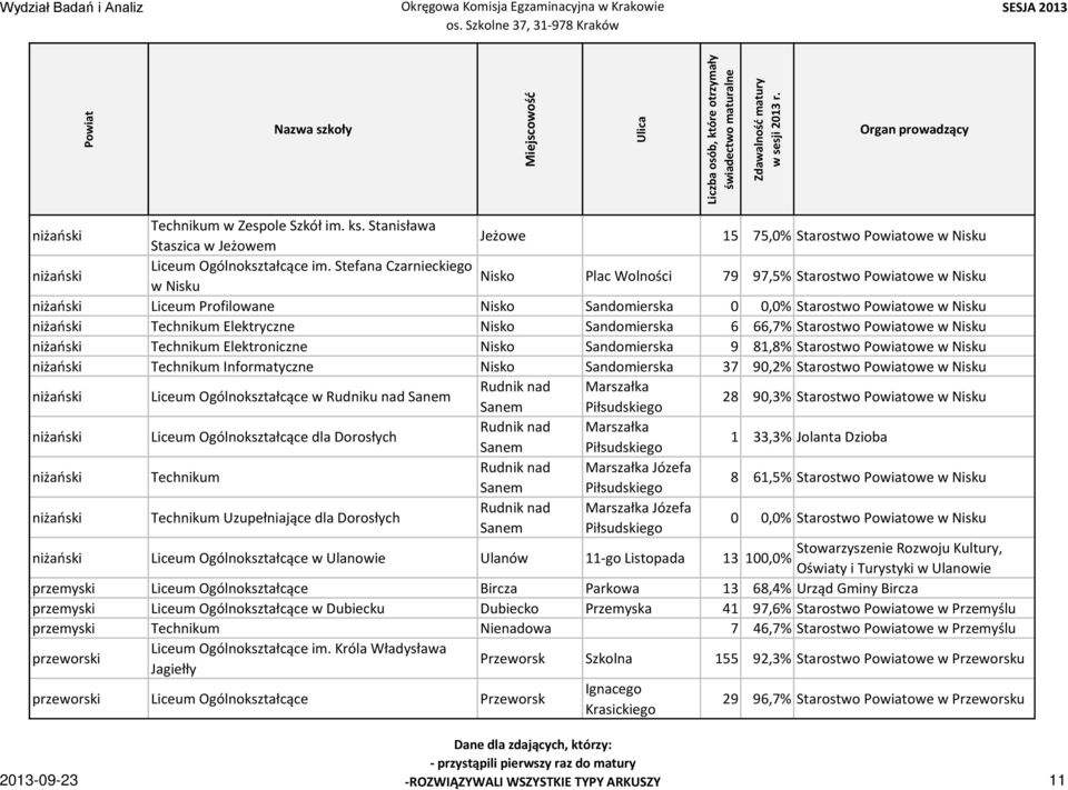 Sandomierska 6 66,7% Starostwo owe w Nisku niżański Technikum Elektroniczne Nisko Sandomierska 9 81,8% Starostwo owe w Nisku niżański Technikum Informatyczne Nisko Sandomierska 37 90,2% Starostwo owe