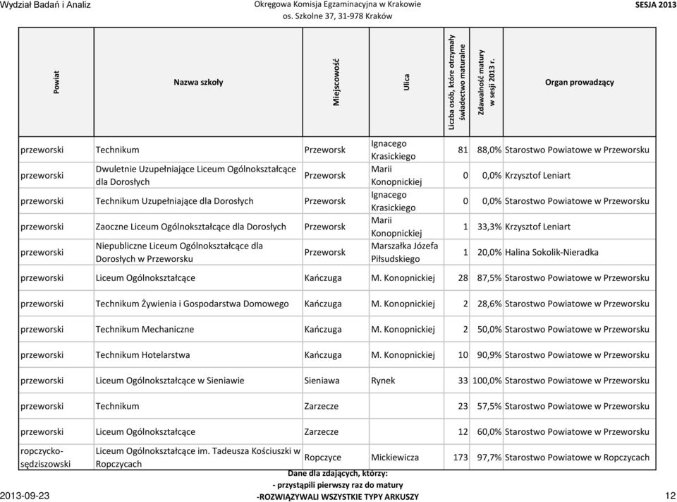 88,0% Starostwo owe w Przeworsku 0 0,0% Krzysztof Leniart 0 0,0% Starostwo owe w Przeworsku 1 33,3% Krzysztof Leniart 1 20,0% Halina Sokolik-Nieradka przeworski Liceum Ogólnokształcące Kańczuga M.