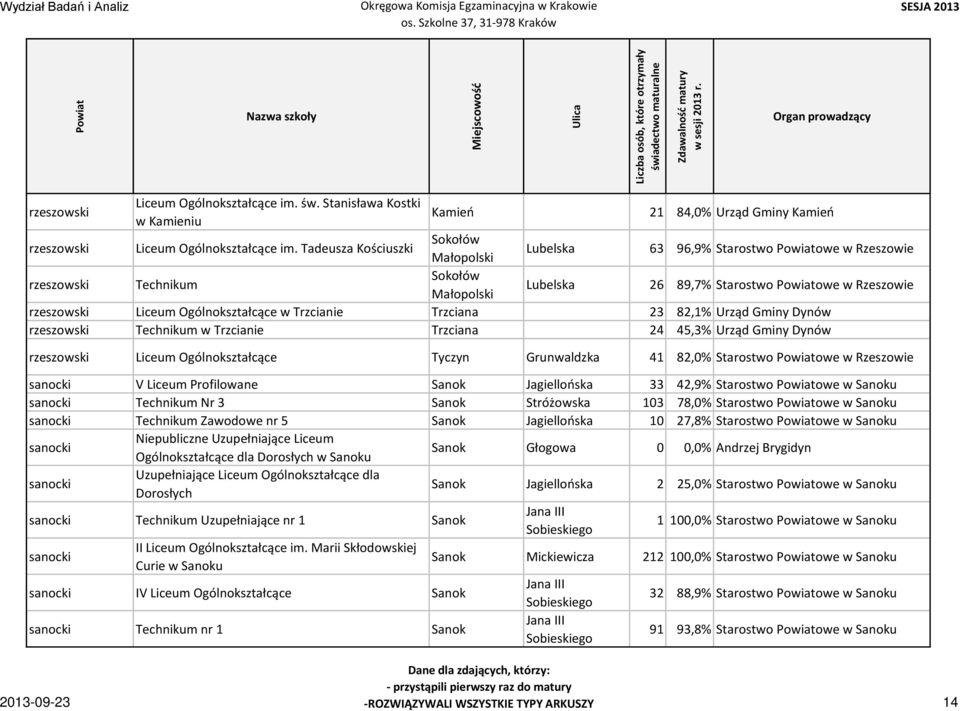 Ogólnokształcące w Trzcianie Trzciana 23 82,1% Urząd Gminy Dynów rzeszowski Technikum w Trzcianie Trzciana 24 45,3% Urząd Gminy Dynów rzeszowski Liceum Ogólnokształcące Tyczyn Grunwaldzka 41 82,0%