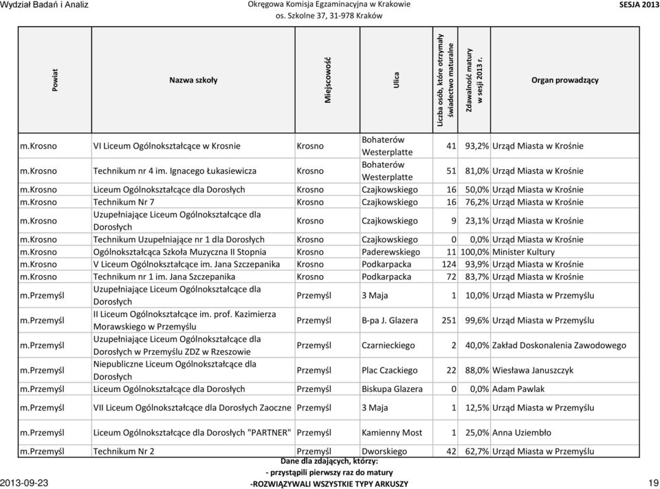 krosno Technikum Nr 7 Krosno Czajkowskiego 16 76,2% Urząd Miasta w Krośnie m.krosno Krosno Czajkowskiego 9 23,1% Urząd Miasta w Krośnie m.