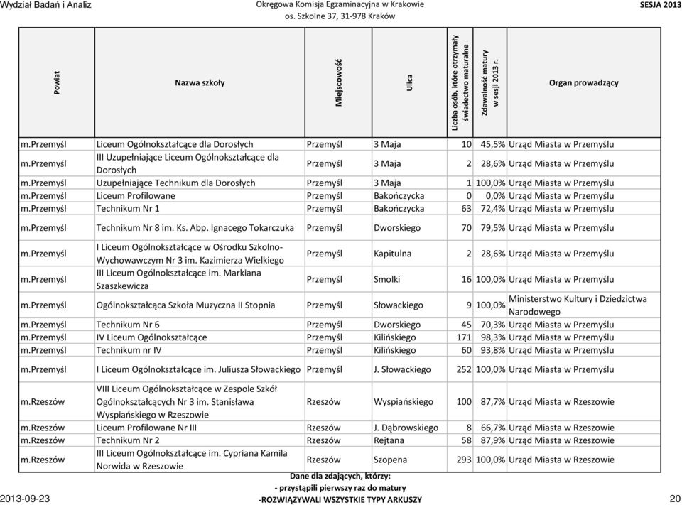 przemyśl Technikum Nr 1 Przemyśl Bakończycka 63 72,4% Urząd Miasta w Przemyślu m.przemyśl Technikum Nr 8 im. Ks. Abp. Ignacego Tokarczuka Przemyśl Dworskiego 70 79,5% Urząd Miasta w Przemyślu m.