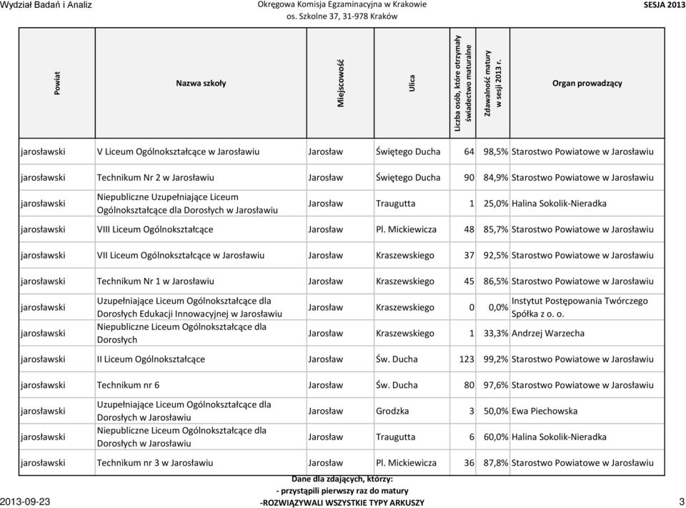 Mickiewicza 48 85,7% Starostwo owe w Jarosławiu VII Liceum Ogólnokształcące w Jarosławiu Jarosław Kraszewskiego 37 92,5% Starostwo owe w Jarosławiu Technikum Nr 1 w Jarosławiu Jarosław Kraszewskiego