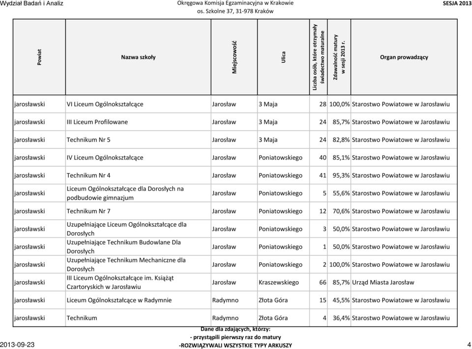 Ogólnokształcące dla na podbudowie gimnazjum Jarosław Poniatowskiego 5 55,6% Starostwo owe w Jarosławiu Technikum Nr 7 Jarosław Poniatowskiego 12 70,6% Starostwo owe w Jarosławiu Uzupełniające