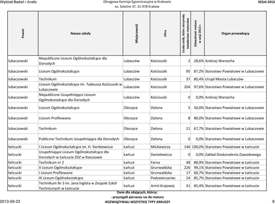 Tadeusza Kościuszki w lubaczowski Lubaczów Kościuszki 204 97,6% Starostwo owe w Lubaczowie Lubaczowie Niepubliczne Uzupełniające Liceum lubaczowski Lubaczów Kościuszki 0 0,0% Andrzej Warzecha