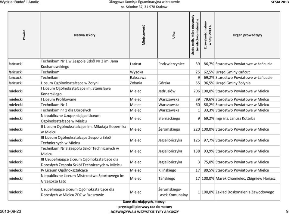 Liceum Ogólnokształcące w Żołyni Żołynia Górska 55 96,5% Urząd Gminy Żołynia I Liceum Ogólnokształcące im.