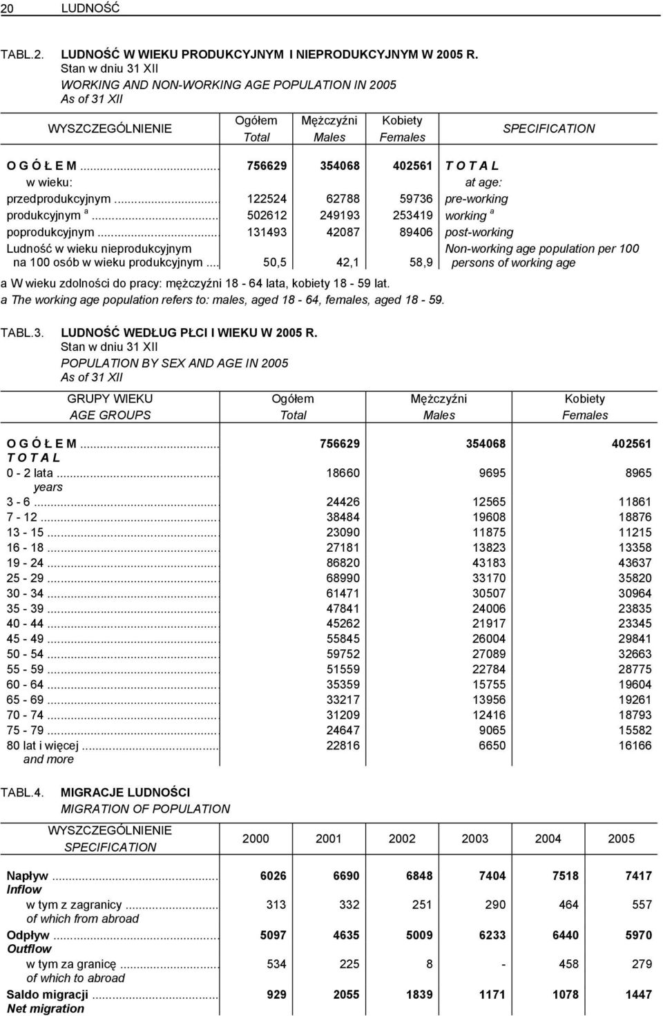 .. 756629 354068 402561 T O T A L w wieku: at age: przedprodukcyjnym... 122524 62788 59736 pre-working produkcyjnym a... 502612 249193 253419 working a poprodukcyjnym.