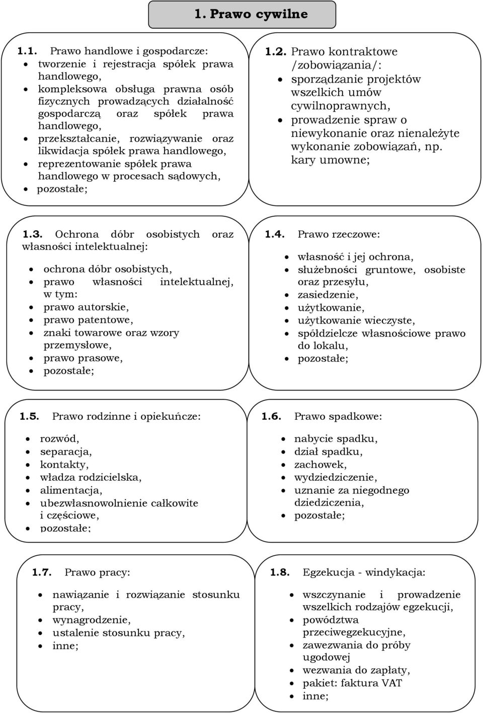 Prawo kontraktowe /zobowiązania/: sporządzanie projektów wszelkich umów cywilnoprawnych, prowadzenie spraw o niewykonanie oraz nienależyte wykonanie zobowiązań, np. kary umowne; 1.3.