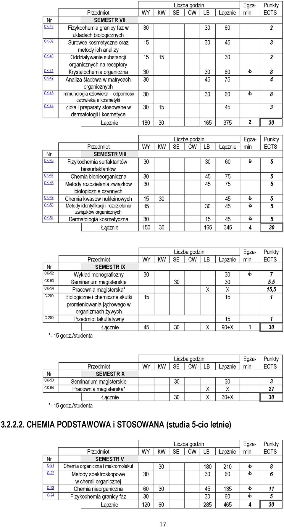 preparaty stosowane w 30 15 45 3 dermatologii i kosmetyce Łącznie 180 30 165 375 2 30 SEMESTR VIII CK-45 Fizykochemia surfaktantów i 30 30 60 5 biosurfaktantów CK-47 Chemia bionieorganiczna 30 45 75