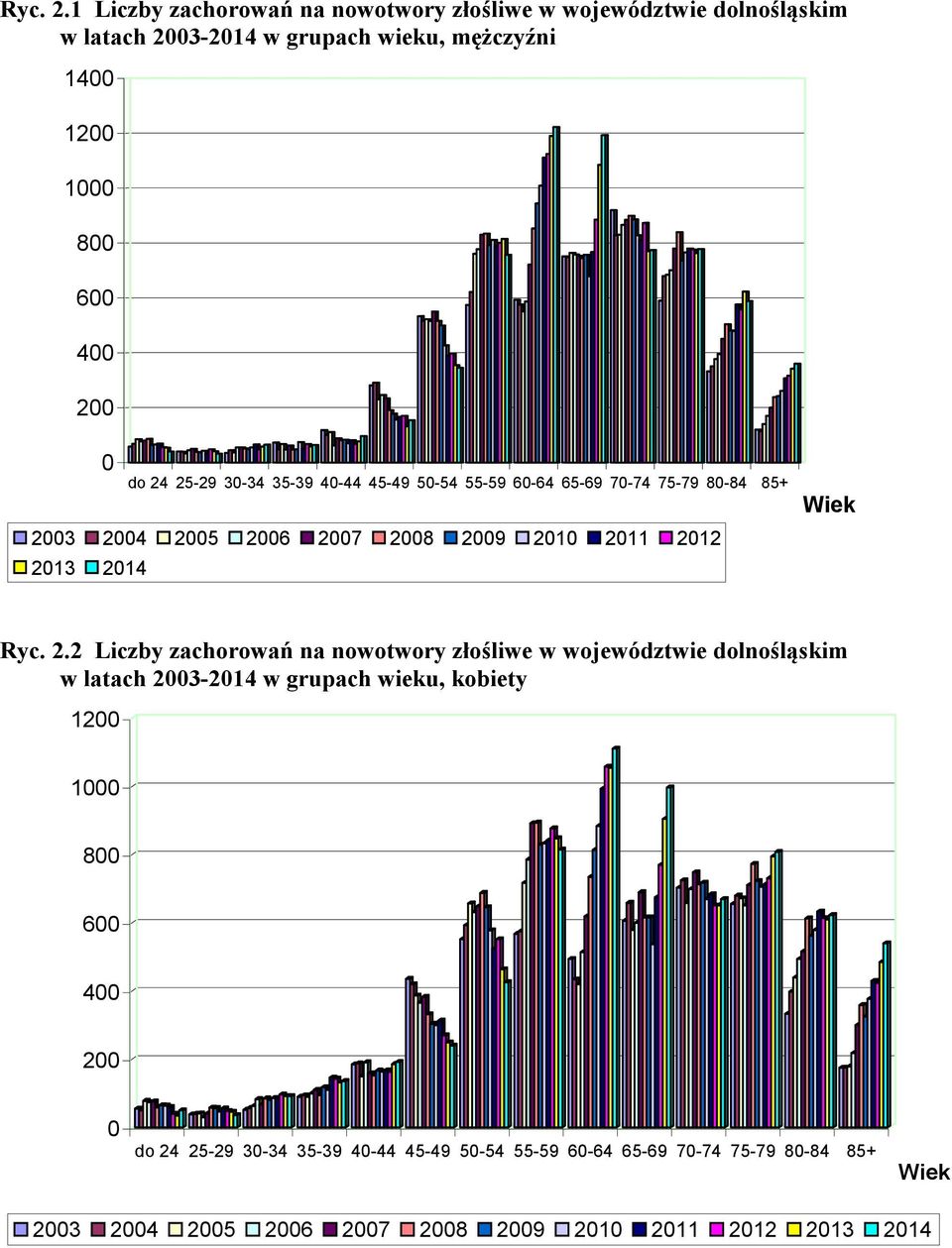 do 24 25-29 30-34 35-39 40-44 45-49 50-54 55-59 60-64 65-69 70-74 75-79 80-84 85+ 2003 2004 2005 2006 2007 2008 2009 2010 2011 2012 2013 2014 Wiek 2