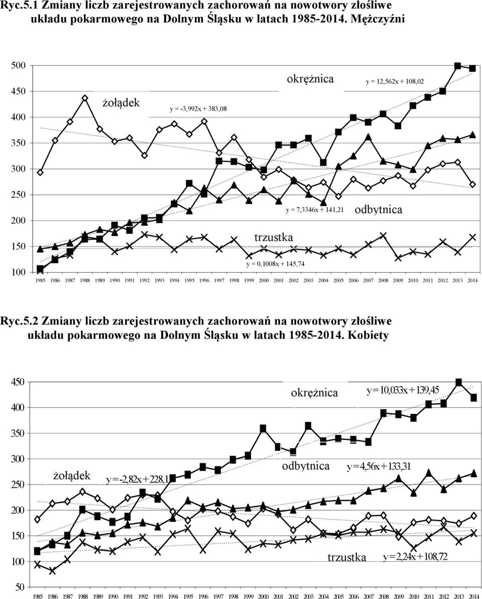 1991 1992 1993 1994 1995 1996 1997 1998 1999 2000 2001 2002 2003 2004 2005 2006 2007 2008 2009 2010 2011 2012 2013 2014 Ryc.5.2 Zmiany liczb zarejestrowanych zachorowań na nowotwory złośliwe układu pokarmowego na Dolnym Śląsku w latach 1985-2014.