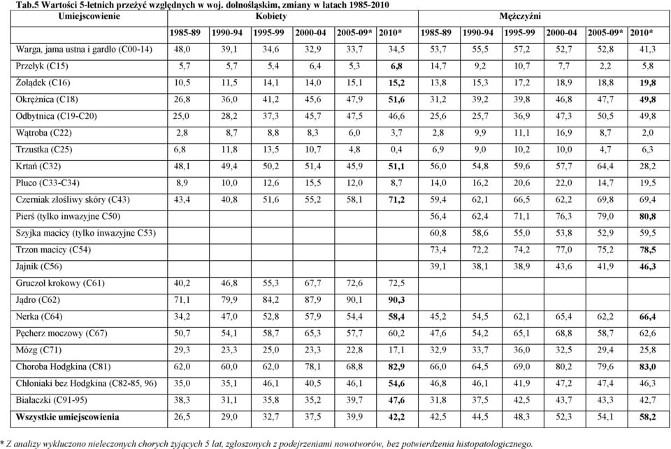 (C00-14) 48,0 39,1 34,6 32,9 33,7 34,5 53,7 55,5 57,2 52,7 52,8 41,3 Przełyk (C15) 5,7 5,7 5,4 6,4 5,3 6,8 14,7 9,2 10,7 7,7 2,2 5,8 Żołądek (C16) 10,5 11,5 14,1 14,0 15,1 15,2 13,8 15,3 17,2 18,9
