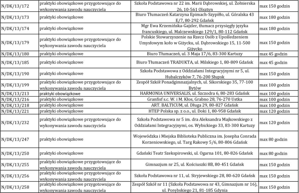 Malczewskiego 129/1, 80-112 Gdańsk N/DK/13/179 Polskie Stowarzyszenie na Rzecz Osób z Upośledzeniem Umysłowym koło w Giżycku, ul. Dąbrowskiego 15, 11-500 Giżycko N/DK/13/180 Biuro Tłumaczeń, ul.