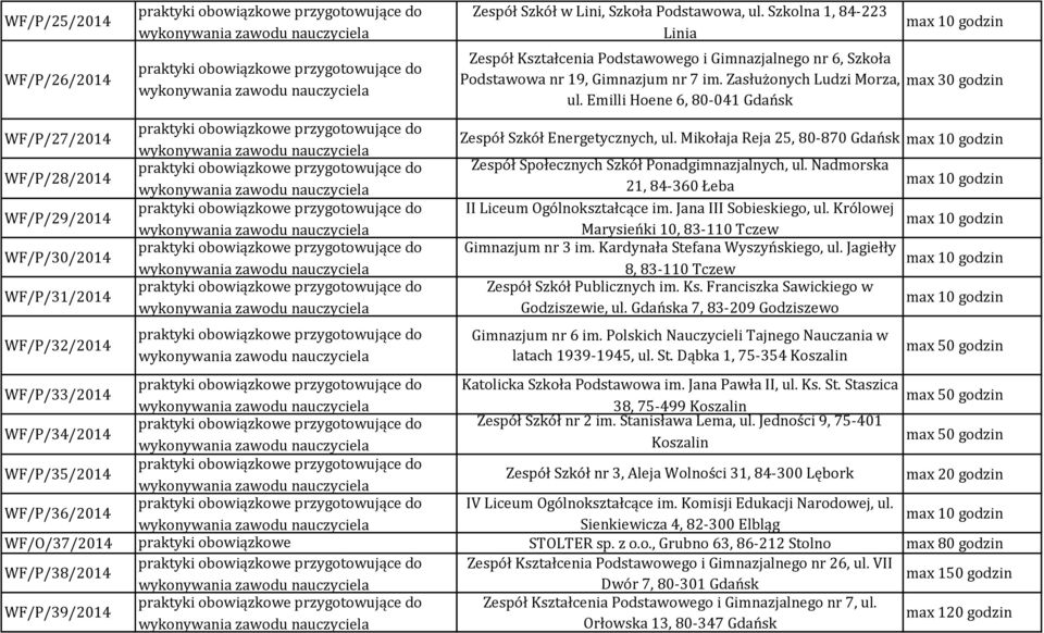 Emilli Hoene 6, 80-041 Gdańsk Zespół Szkół Energetycznych, ul. Mikołaja Reja 25, 80-870 Gdańsk Zespół Społecznych Szkół Ponadgimnazjalnych, ul. Nadmorska 21, 84-360 Łeba II Liceum Ogólnokształcące im.