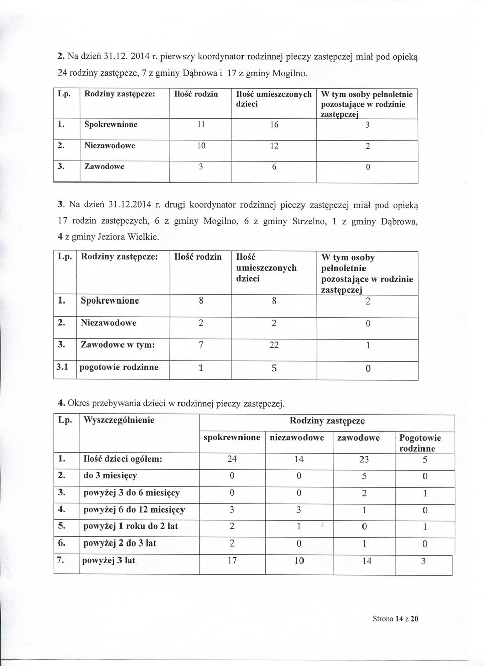drugi koordynator rodzinnej pieczy zastepczej mial pod opiek^ 17 rodzin zastepczych, 6 z gminy Mogilno, 6 z gminy Strzelno, 1 z gminy Dabrowa, 4 z gminy Jeziora Wielkie. Lp.