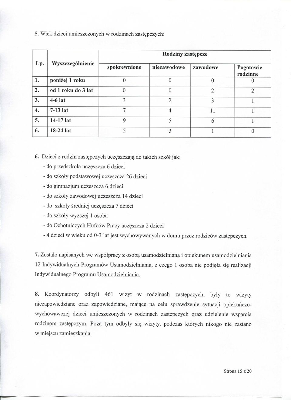 Dzieci z rodzin zastepczych uczeszczaj^ do takich szkol jak: - do przedszkola uczeszcza 6 dzieci - do szkoly podstawowej uczeszcza 26 dzieci - do gimnazjum uczeszcza 6 dzieci - do szkoly zawodowej