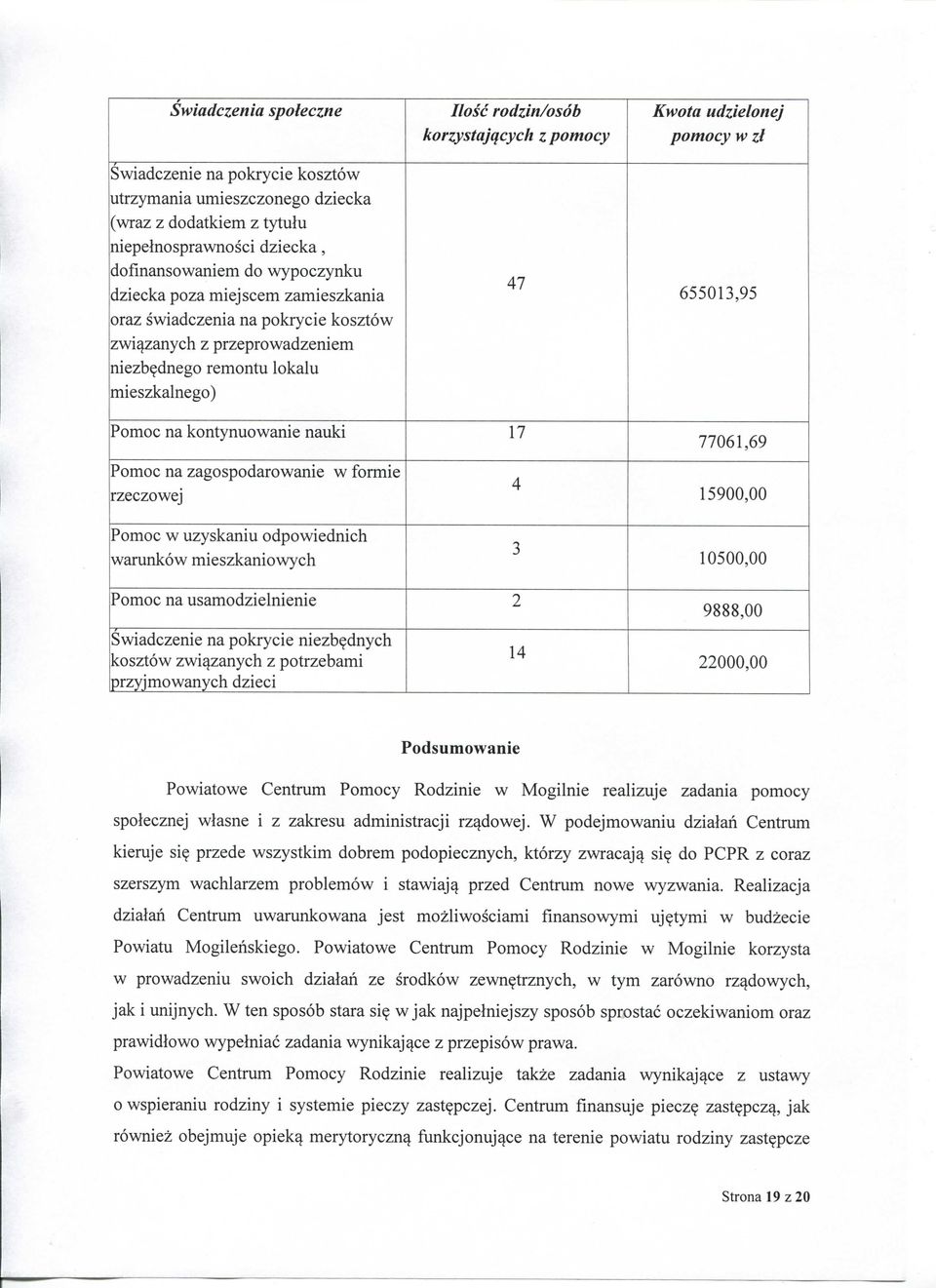 655013,95 Pomoc na kontynuowanie nauki 17 77061,69 Pomoc na zagospodarowanie w formie rzeczowej Pomoc w uzyskaniu odpowiednich warunkow mieszkaniowych 4 3 15900,00 10500,00 Pomoc na usamodzielnienie