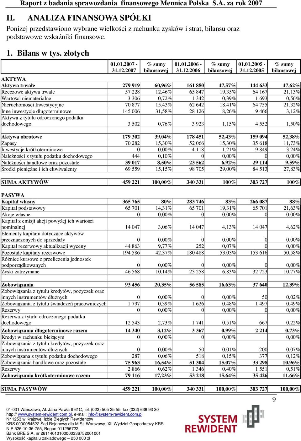 2006 % sumy bilansowej 01.01.2005-31.12.