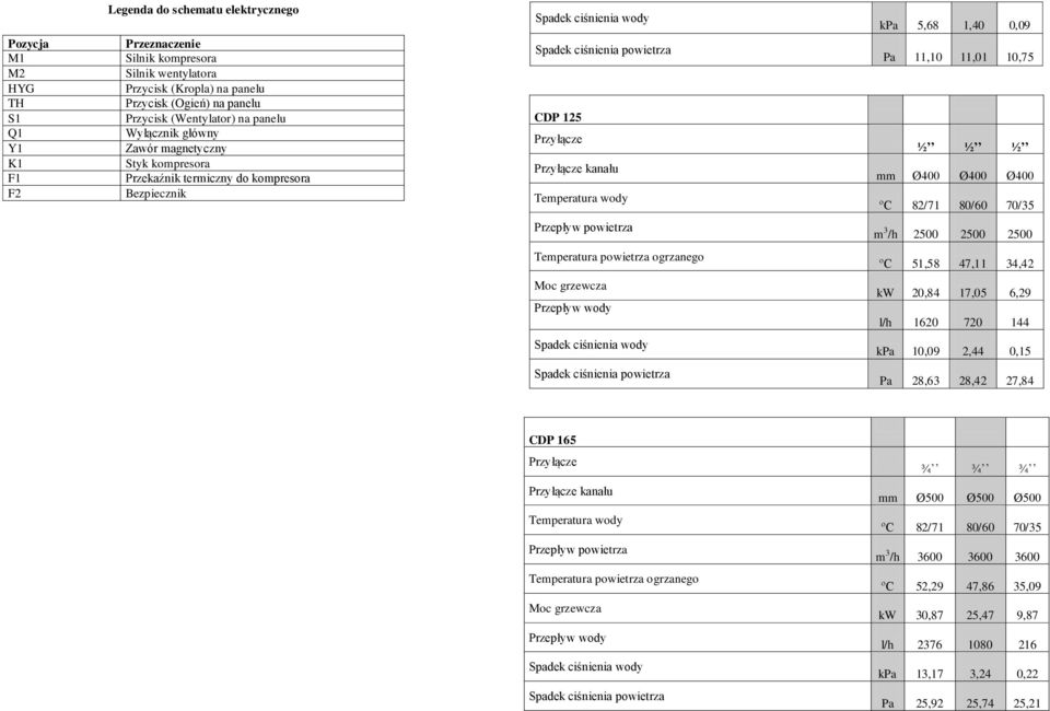 kanału Temperatura wody kpa 5,68 1,40 0,09 Pa 11,10 11,01 10,75 ½ ½ ½ mm Ø400 Ø400 Ø400 ºC 82/71 80/60 70/35 Przepływ powietrza m 3 /h 2500 2500 2500 Temperatura powietrza ogrzanego ºC 51,58 47,11