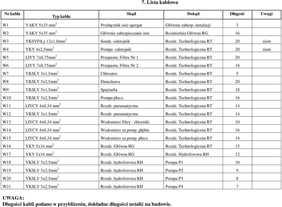 Filtru Nr 1 Rozdz. Technologiczna RT 20 W6 LIYY 7x0,75mm 2 Przepustn. Filtru Nr 2 Rozdz. Technologiczna RT 18 W7 YKSLY 3x1,5mm 2 Chlorator Rozdz. Technologiczna RT 5 W8 YKSLY 5x2,5mm 2 Dmuchawa Rozdz.