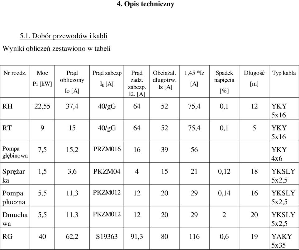 Iz [A] 1,45 *Iz [A] Spadek napięcia [%] Długość [m] Typ kabla RH 22,55 37,4 40/gG 64 52 75,4 0,1 12 YKY 5x16 RT 9 15 40/gG 64 52 75,4 0,1 5 YKY 5x16