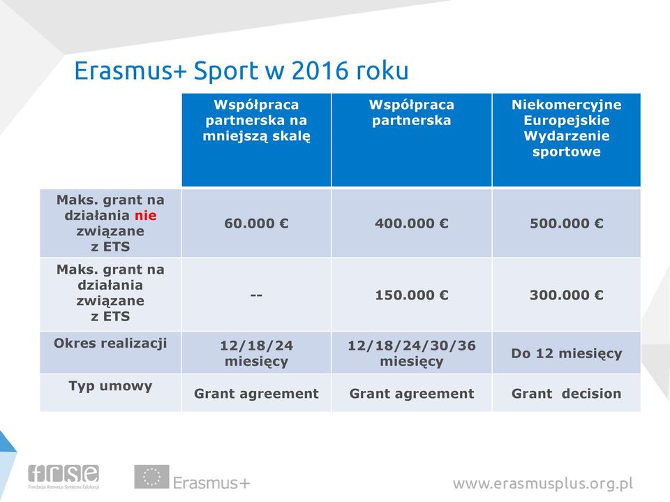 grant na działania związane z ETS 60.000 400.000 500.000 -- 150.000 300.