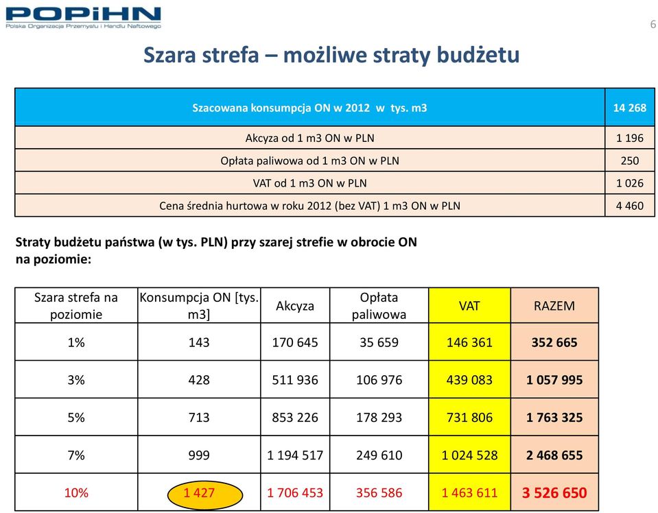 w PLN 4 460 Straty budżetu państwa (w tys. PLN) przy szarej strefie w obrocie ON na poziomie: Szara strefa na poziomie Konsumpcja ON [tys.