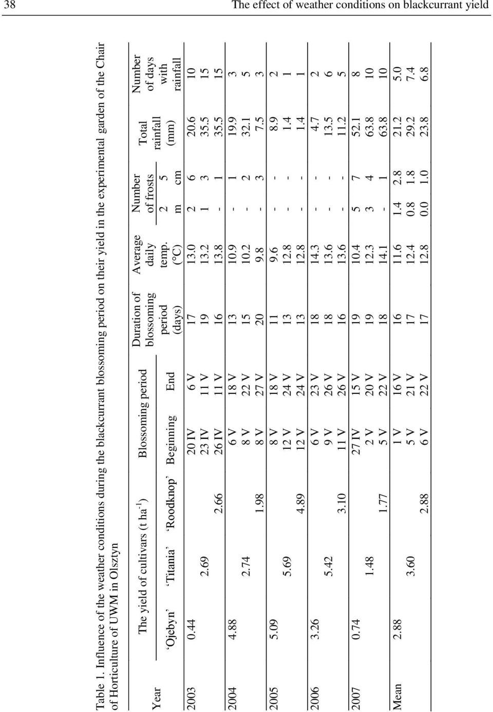 09 006.6 007 0.74 Mean.88 The yield of cultivars (t ha ) Blossoming period Ojebyn Titania Roodknop Beginning End.69.74 5.69 5.4.48.60.66.98 4.89.0.77.