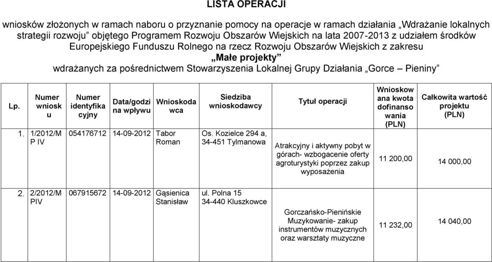 Pieniny Lp. Numer wniosk u 1. 1/2012/M P IV Numer identyfika cyjny Data/godzi na wpływu Wnioskoda wca 054176712 14-09-2012 Tabor Roman Siedziba wnioskodawcy Os.