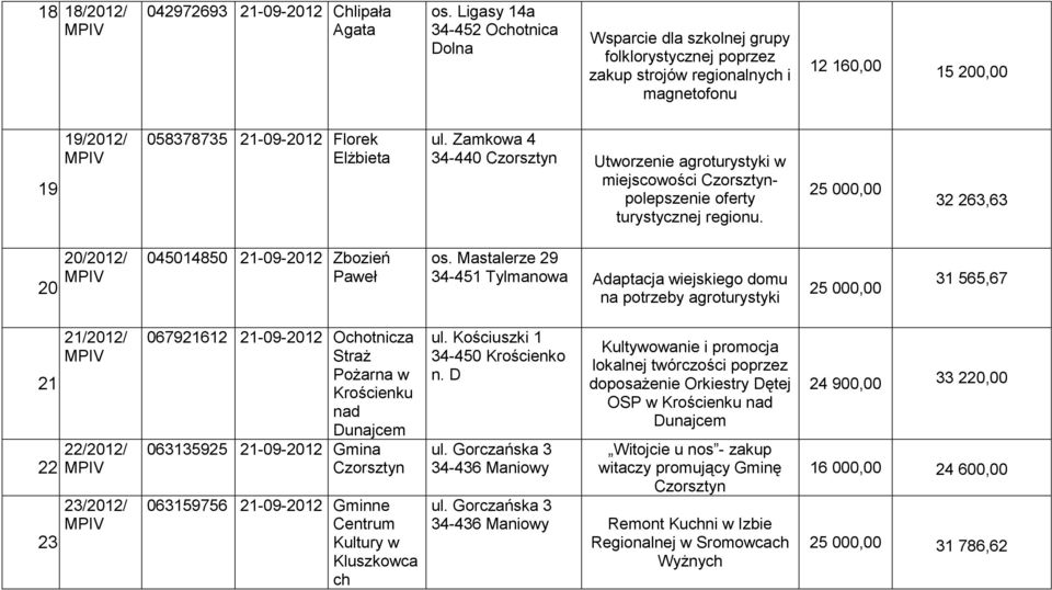 045014850 21-09-2012 Zbozień Paweł os. Mastalerze 29 34-451 Tylmanowa Adaptacja wiejskiego domu na potrzeby agroturystyki 25 000,00 31 565,67 21. 21/2012/ 22/2012/ 22. 23/2012/ 23.