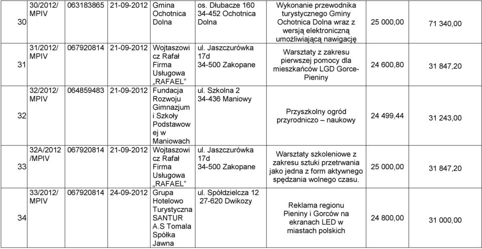 067920814 21-09-2012 Wojtaszowi cz Rafał Firma Usługowa RAFAEL 067920814 24-09-2012 Grupa Hotelowo Turystyczna SANTUR A.S Tomala Spółka Jawna os. Dłubacze 160 ul. Jaszczurówka 17d 34-500 Zakopane ul.