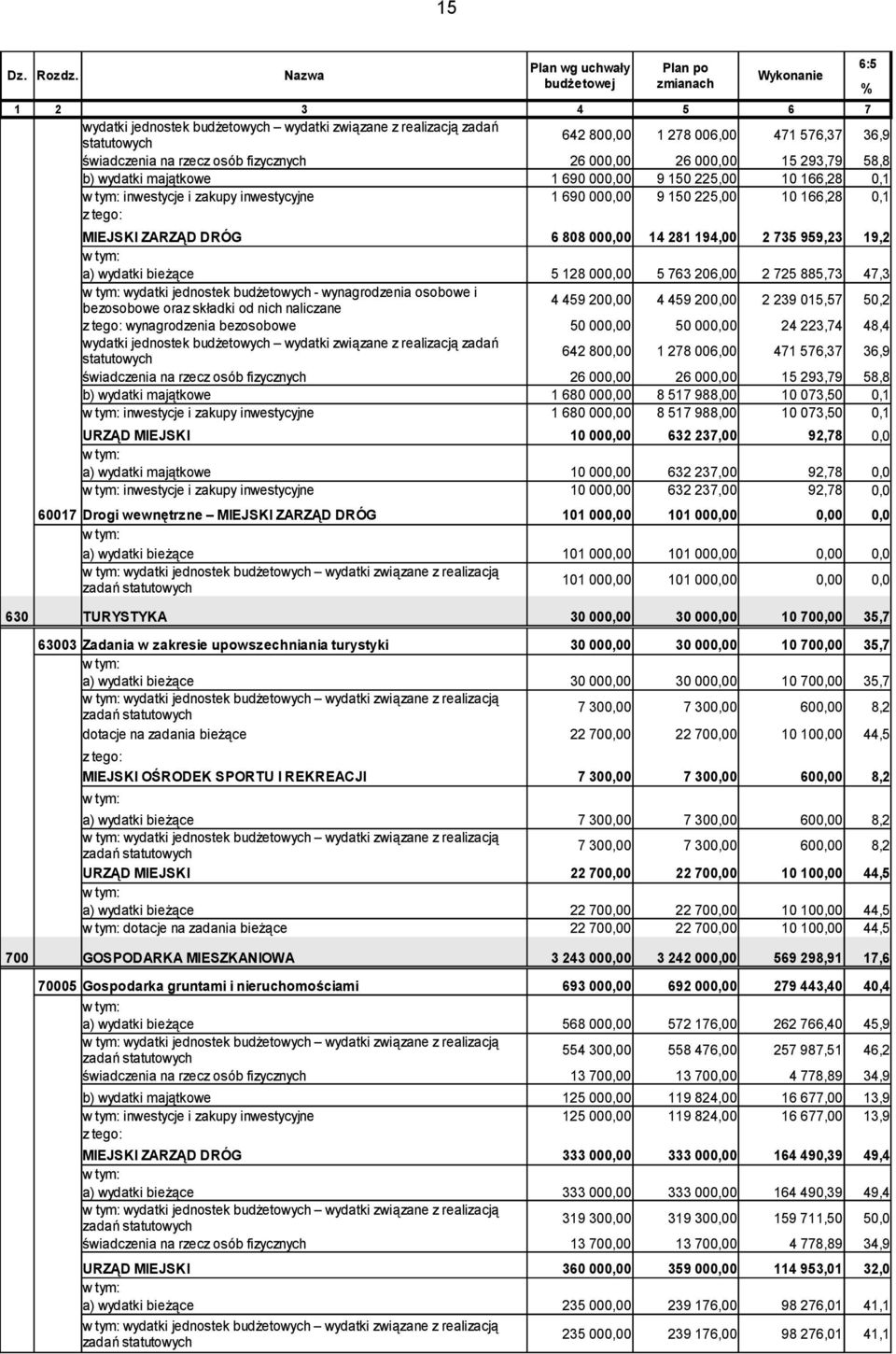 150 225,00 10 166,28 0,1 inwestycje i zakupy inwestycyjne 1 690 000,00 9 150 225,00 10 166,28 0,1 z tego: MIEJSKI ZARZĄD DRÓG 6 808 000,00 14 281 194,00 2 735 959,23 19,2 wydatki jednostek