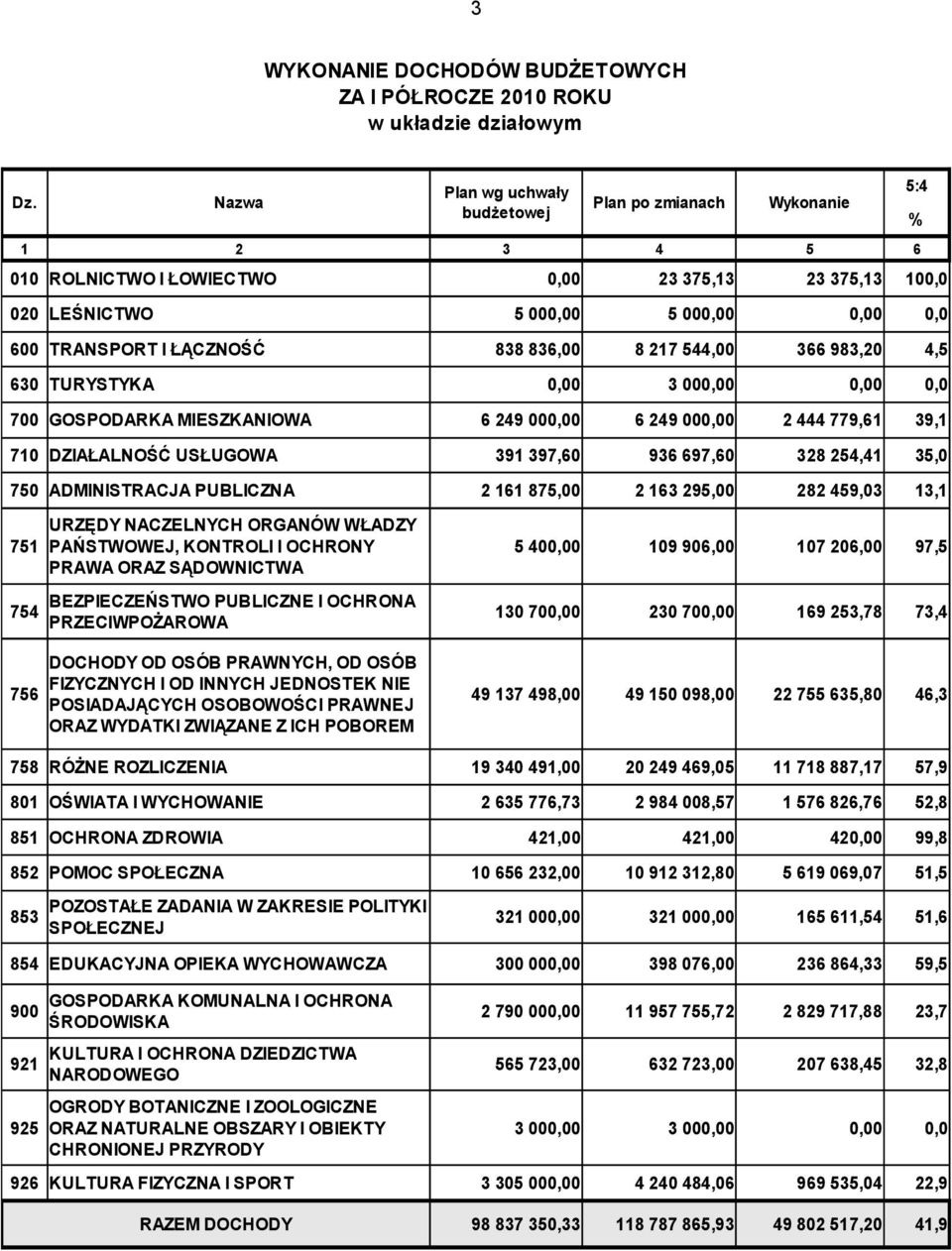 983,20 4,5 630 TURYSTYKA 0,00 3 000,00 700 GOSPODARKA MIESZKANIOWA 6 249 000,00 6 249 000,00 2 444 779,61 39,1 710 DZIAŁALNOŚĆ USŁUGOWA 391 397,60 936 697,60 328 254,41 35,0 750 ADMINISTRACJA