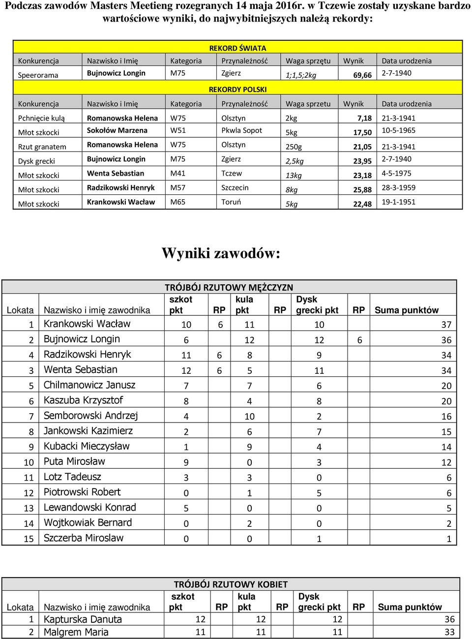 Zgierz 1;1,5;2kg 69,66 2-7-1940 REKORDY POLSKI Konkurencja Nazwisko i Imię Kategoria Przynależność sprzetu Data urodzenia Pchnięcie kulą Romanowska Helena W75 Olsztyn 2kg 7,18 21-3-1941 Młot szkocki