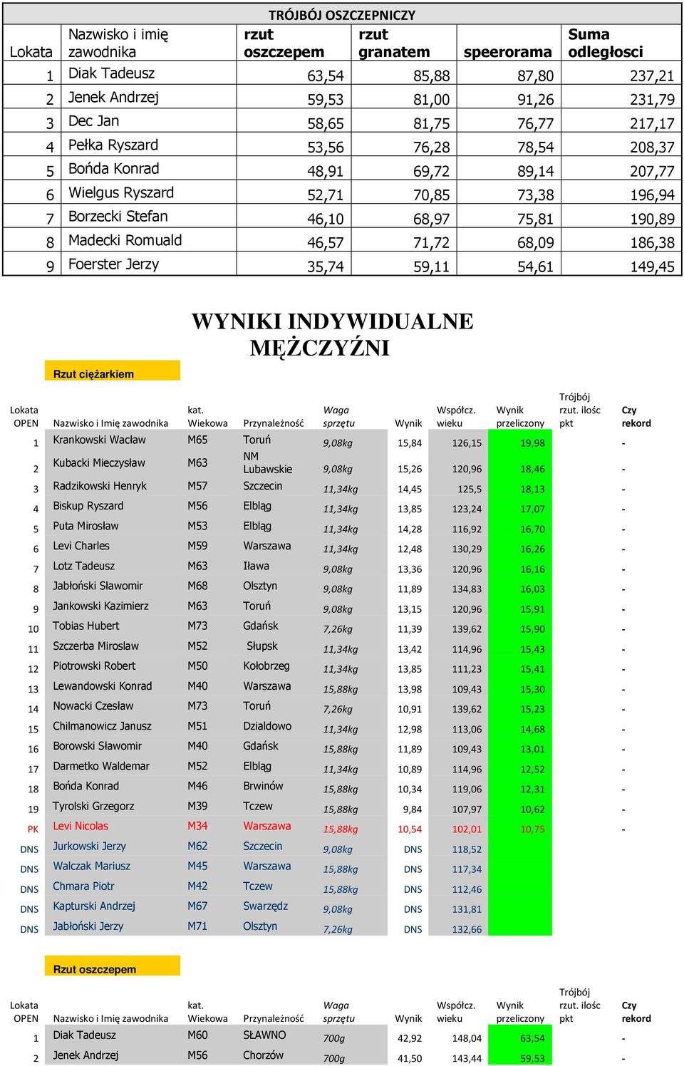 Romuald 46,57 71,72 68,09 186,38 9 Foerster Jerzy 35,74 59,11 54,61 149,45 Rzut ciężarkiem WYNIKI INDYWIDUALNE MĘŻCZYŹNI 1 Krankowski Wacław M65 Toruń 9,08kg 15,84 126,15 19,98 - Kubacki Mieczysław