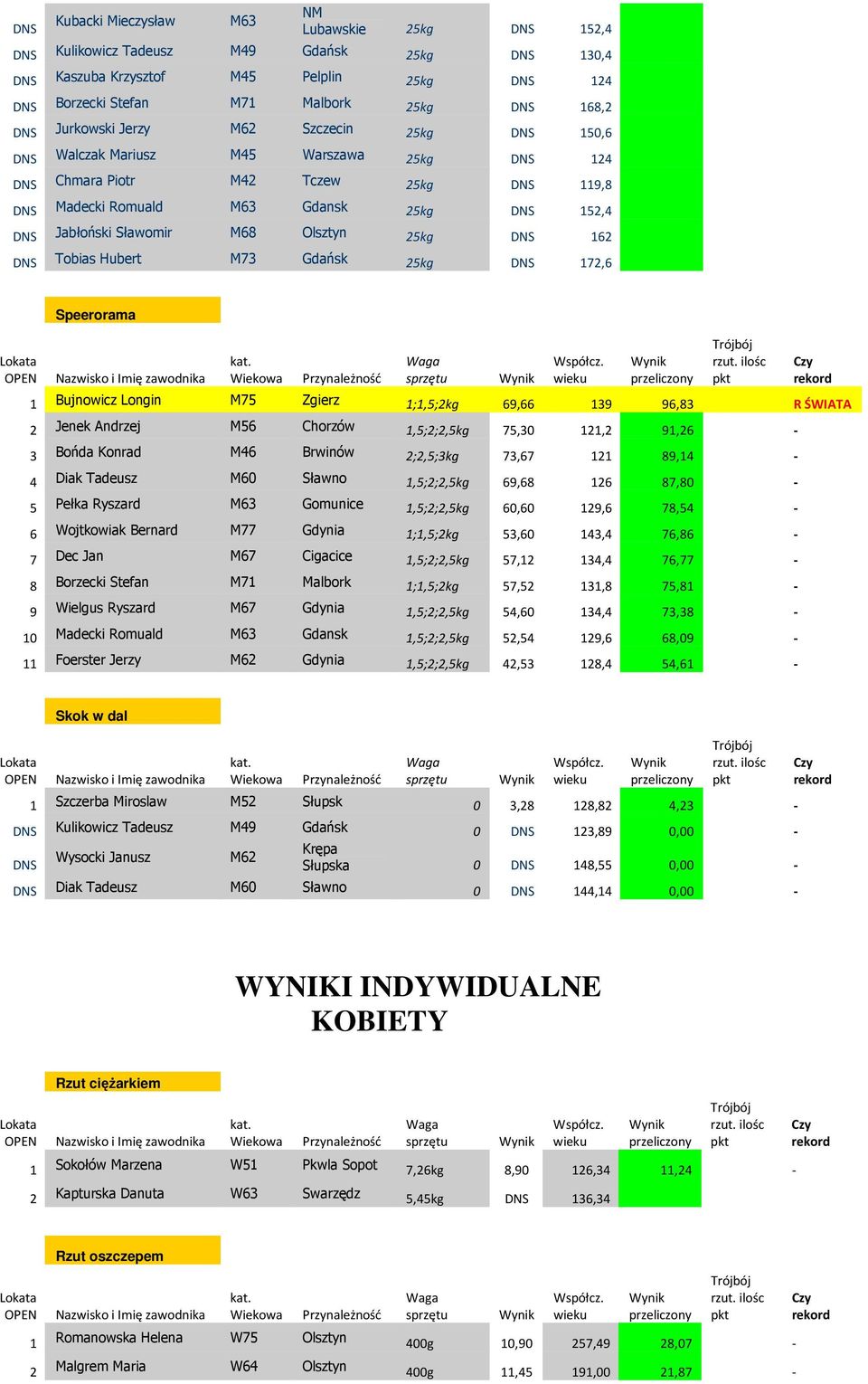 Sławomir M68 Olsztyn 25kg DNS 162 DNS Tobias Hubert M73 Gdańsk 25kg DNS 172,6 Speerorama 1 Bujnowicz Longin M75 Zgierz 1;1,5;2kg 69,66 139 96,83 R ŚWIATA 2 Jenek Andrzej M56 Chorzów 1,5;2;2,5kg 75,30