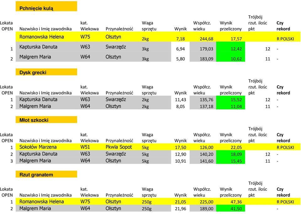 Młot szkocki 1 Sokołów Marzena W51 Pkwla Sopot 5kg 17,50 126,00 22,05 R POLSKI 2 Kapturska Danuta W63 Swarzędz 5kg 12,90 140,20 18,09 12-3 Malgrem Maria W64