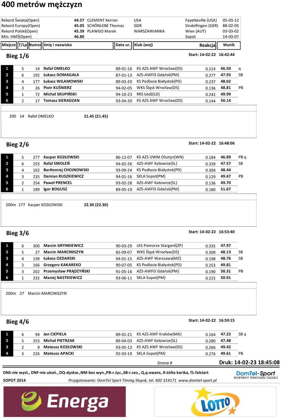 Klub (woj) Reakcja Wynik Bieg 1/6 Start: 14-02-22 16:42:44 1 5 14 Rafał OMELKO 89-01-16 KS AZS AWF Wrocław(DS) 0.214 46.50 q 2 6 192 Łukasz DOMAGAŁA 87-01-13 AZS-AWFiS Gdańsk(PM) 0.277 47.