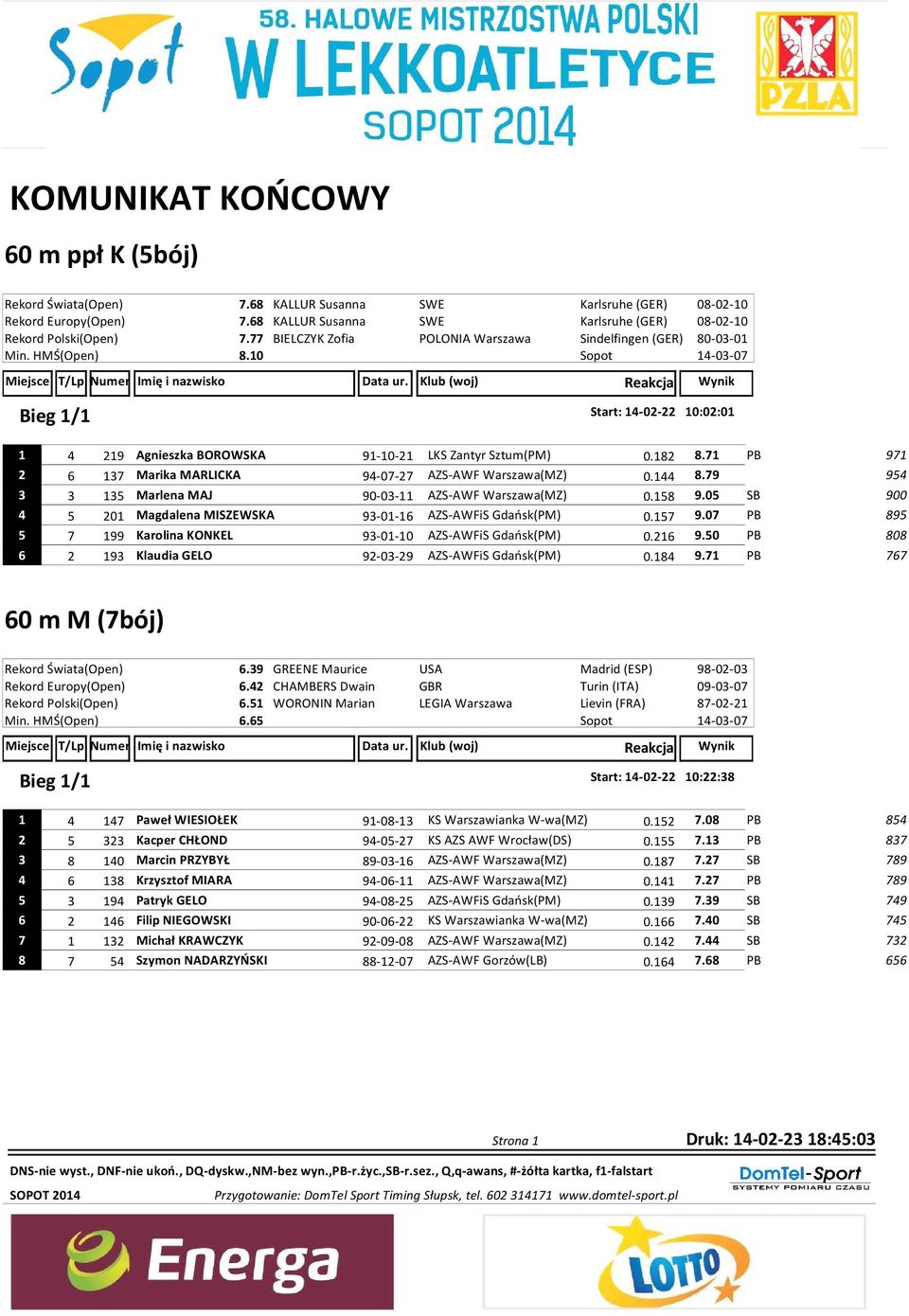 Klub (woj) Reakcja Wynik Bieg 1/1 Start: 14-02-22 10:02:01 1 4 219 Agnieszka BOROWSKA 91-10-21 LKS Zantyr Sztum(PM) 0.182 8.71 PB 971 2 6 137 Marika MARLICKA 94-07-27 AZS-AWF Warszawa(MZ) 0.144 8.