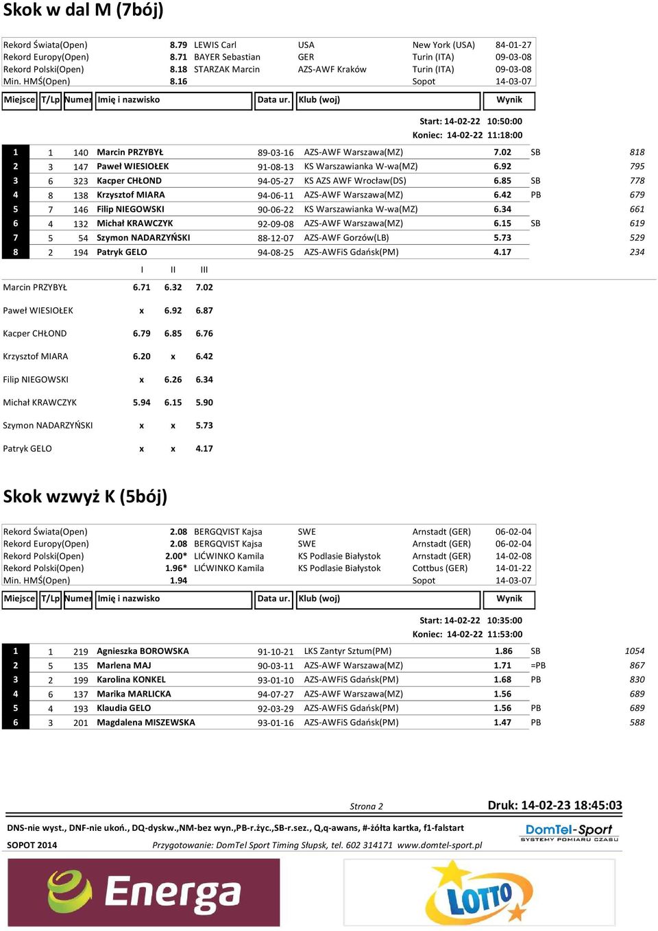 02 SB 818 2 3 147 Paweł WIESIOŁEK 91-08-13 KS Warszawianka W-wa(MZ) 6.92 795 3 6 323 Kacper CHŁOND 94-05-27 KS AZS AWF Wrocław(DS) 6.85 SB 778 4 8 138 Krzysztof MIARA 94-06-11 AZS-AWF Warszawa(MZ) 6.