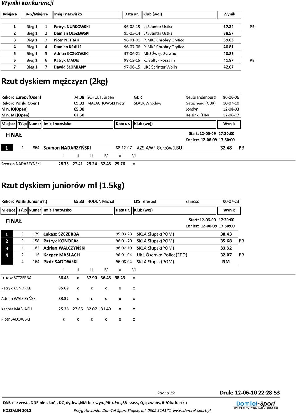 87 PB 7 Bieg 1 7 Dawid SŁOMIANY 97-06-15 UKS Sprinter Wolin 42.07 Rzut dyskiem mężczyzn (2kg) Rekord Europy(Open) 74.08 SCHULT Jürgen GDR Neubrandenburg 86-06-06 Rekord Polski(Open) 69.