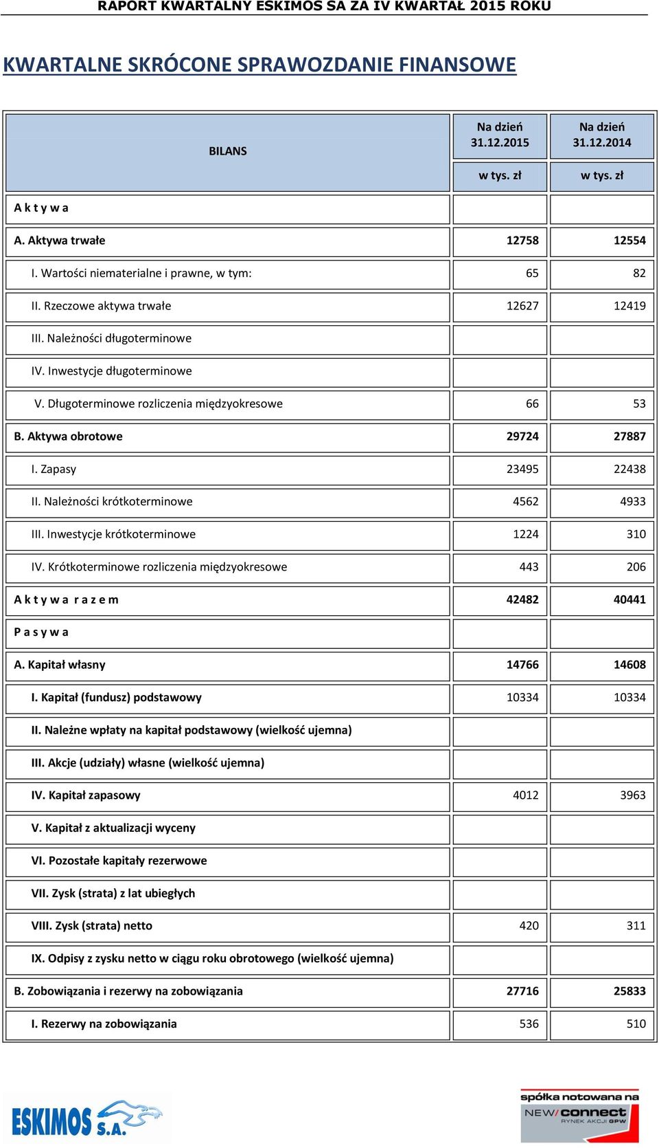 Zapasy 23495 22438 II. Należności krótkoterminowe 4562 4933 III. Inwestycje krótkoterminowe 1224 310 IV.