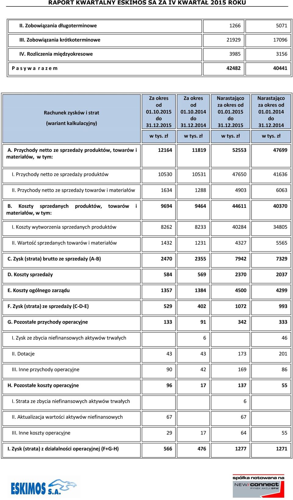 2015 do 31.12.2015 od 01.10.2014 do 31.12.2014 Narastająco za okres od 01.01.2015 do 31.12.2015 Narastająco za okres od 01.01.2014 do 31.12.2014 12164 11819 52553 47699 I.