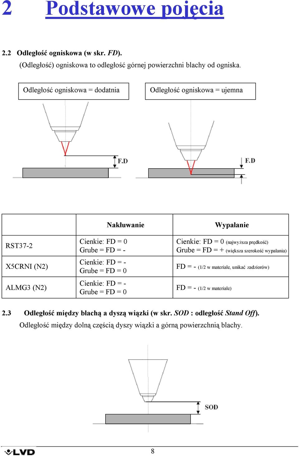 Grube = FD = 0 Cienkie: FD = - Grube = FD = 0 Cienkie: FD = 0 (najwyższa prędkość) Grube = FD = + (większa szerokość wypalania) FD = - (1/2 w materiale, unikać