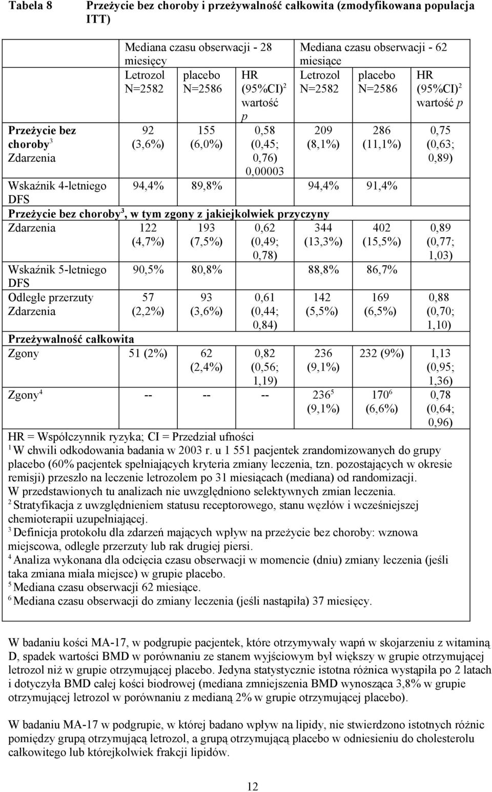 4-letniego 94,4% 89,8% 94,4% 91,4% DFS Przeżycie bez choroby 3, w tym zgony z jakiejkolwiek przyczyny Zdarzenia 122 (4,7%) 193 (7,5%) 0,62 (0,49; 344 (13,3%) 402 (15,5%) Wskaźnik 5-letniego DFS