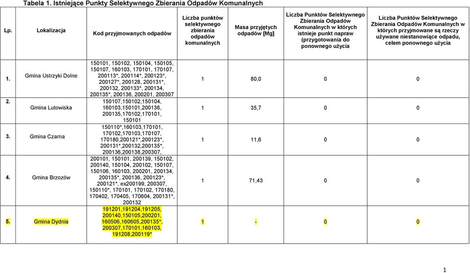 punkt napraw (przygotowania do ponownego użycia Liczba Punktów Selektywnego Zbierania Odpadów Komunalnych w których przyjmowane są rzeczy używane niestanowiące odpadu, celem ponownego użycia 1.