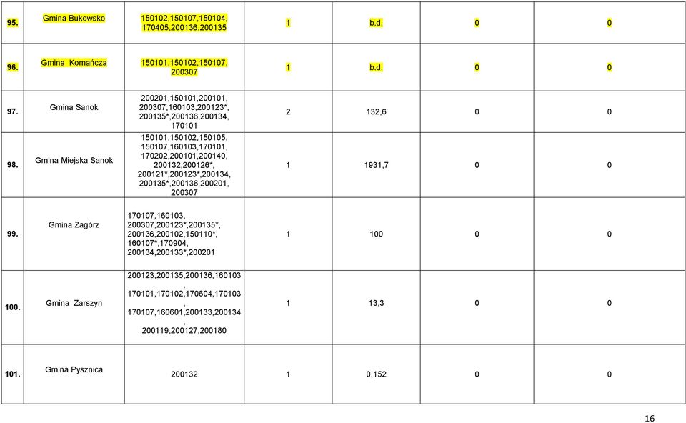 Gmina Miejska Sanok 150101,150102,150105, 150107,160103,170101, 170202,200101,200140, 200132,200126*, 200121*,200123*,200134, 200135*,200136,200201, 200307 1 1931,7 0 0 99.