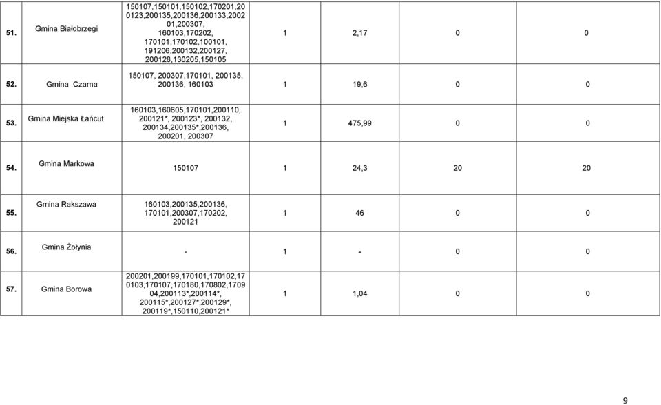 Gmina Miejska Łańcut 160103,160605,170101,200110, 200121*, 200123*, 200132, 200134,200135*,200136, 200201, 200307 1 475,99 0 0 54. Gmina Markowa 150107 1 24,3 20 20 55.