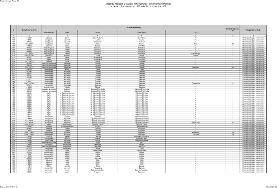 1 nowe i istniejące budownictwo 606 #16670 opolskie oleski Rudniki Dalachów *1 1 1.1 nowe i istniejące budownictwo 607 #02969 świętokrzyskie kielecki Daleszyce Daleszyce *1 1 1.