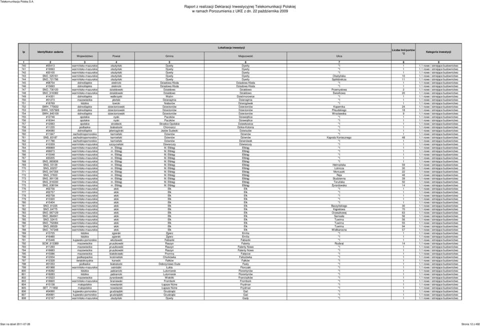 1 nowe i istniejące budownictwo 743 SNO_525161 warmińsko-mazurskie olsztyński Dywity Dywity Olsztyńska 10 1.