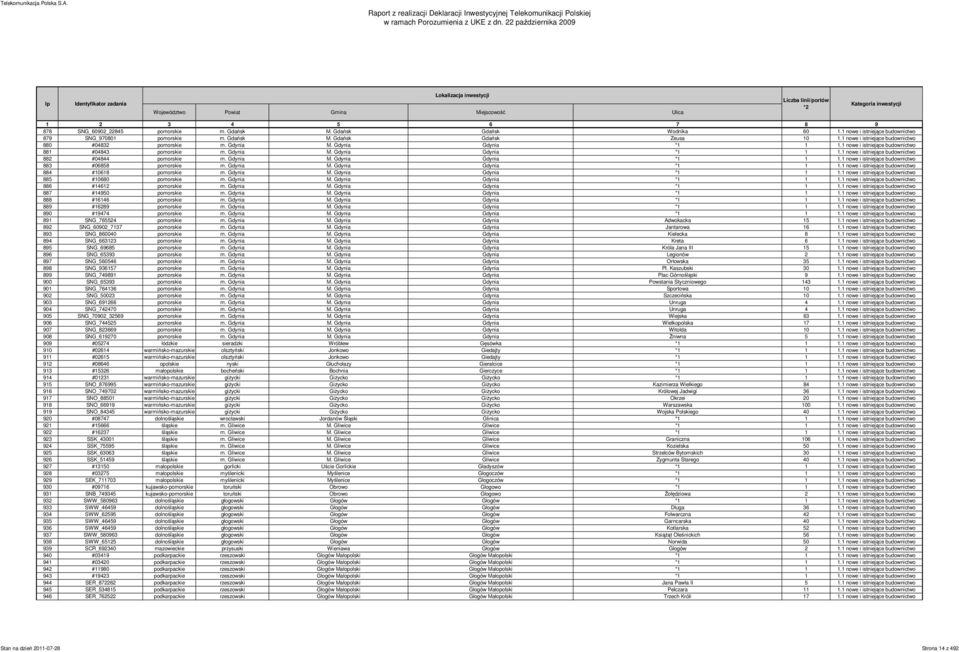 Gdynia M. Gdynia Gdynia *1 1 1.1 nowe i istniejące budownictwo 883 #06858 pomorskie m. Gdynia M. Gdynia Gdynia *1 1 1.1 nowe i istniejące budownictwo 884 #10618 pomorskie m. Gdynia M. Gdynia Gdynia *1 1 1.1 nowe i istniejące budownictwo 885 #10680 pomorskie m.